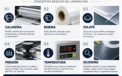 Glosari de laminació: 6 conceptes bàsics que has de conèixer