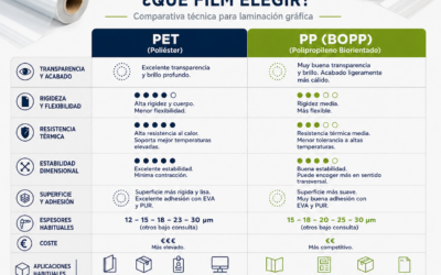 PET vs PP (BOPP): quina pel·lícula triar per a la laminació?